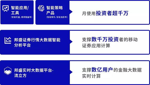 邦盛科技智能盯盤與鷹眼看盤 賦能券商App智能化創(chuàng)新，重塑科技推廣新范式