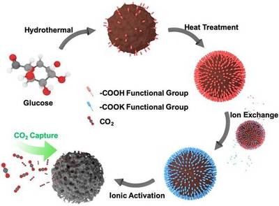 多孔碳基材料設計及其CO2捕集應用 滑鐵盧大學陳忠偉團隊J MATER CHEM A綜述