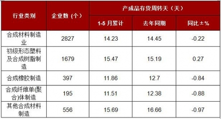 2017年1-5月全國合成材料制造業產成品存貨周轉天數情況分析