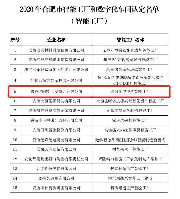 通威太陽(yáng)能榮膺“合肥市智能工廠”稱(chēng)號(hào) 智能制造賦能綠色未來(lái)